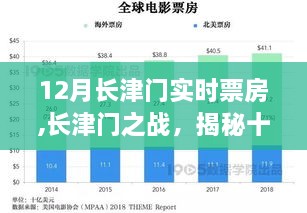 揭秘长津门之战背后的故事，十二月实时票房深度解析