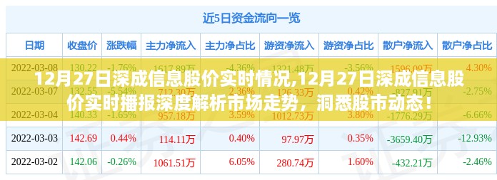 12月27日深成信息股价实时播报，深度解析市场走势，洞悉股市动态