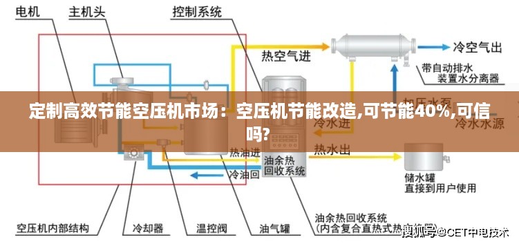 定制高效节能空压机市场：空压机节能改造,可节能40%,可信吗? 