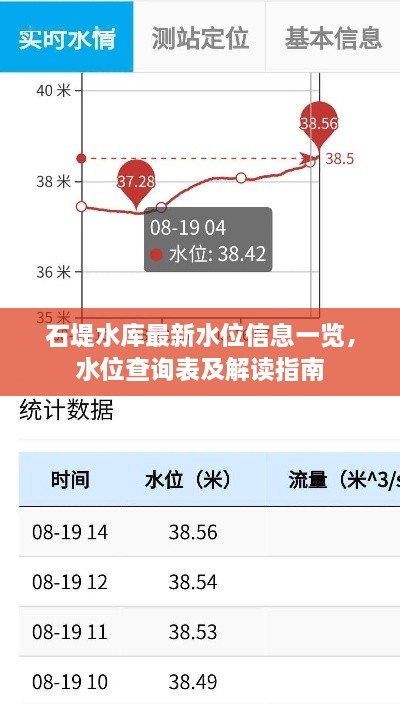 石堤水库最新水位信息一览，水位查询表及解读指南