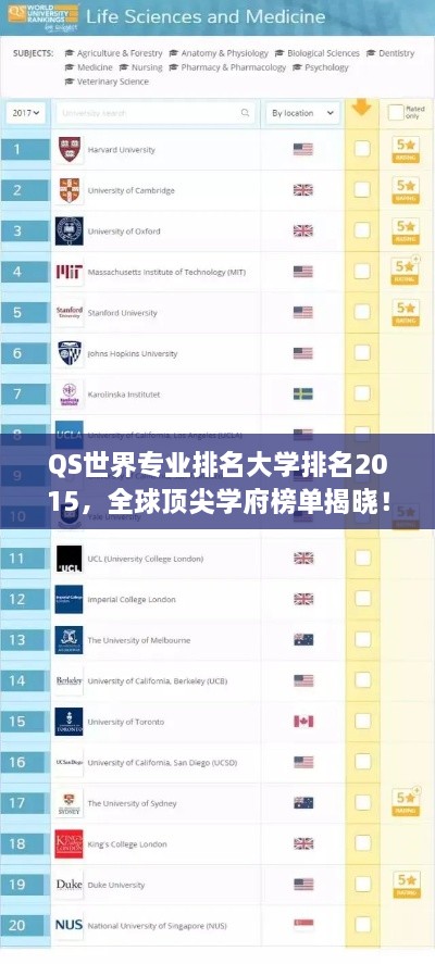 QS世界专业排名大学排名2015，全球顶尖学府榜单揭晓！