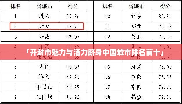 「开封市魅力与活力跻身中国城市排名前十」